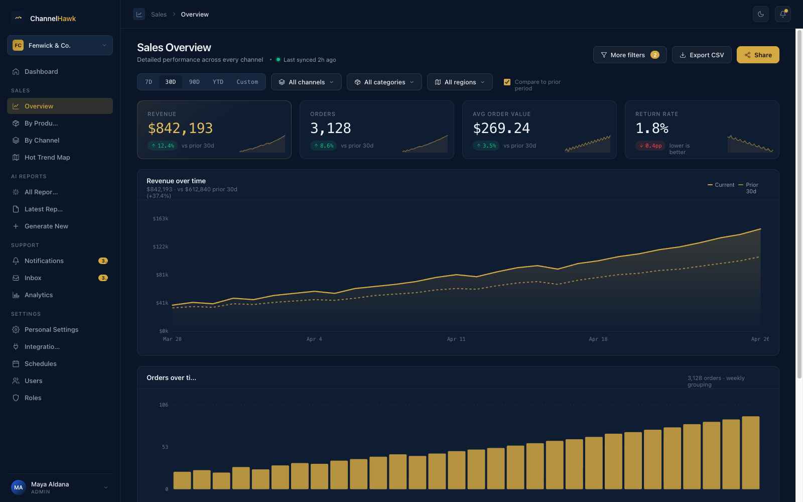ChannelHawk executive dashboard showing revenue, margin and spend across every connected channel